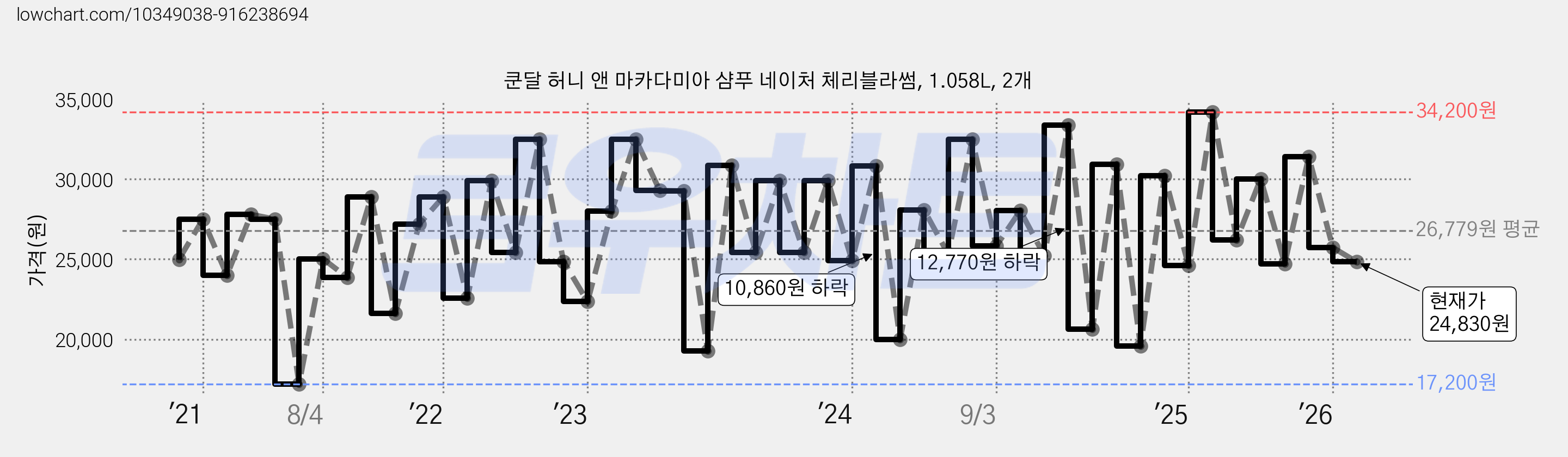 쿤달 허니 앤 마카다미아 샴푸 네이처 체리블라썸, 1.058L, 2개 가격 변동 차트, 현재가 24,830원, 관측 최저가 17,200원