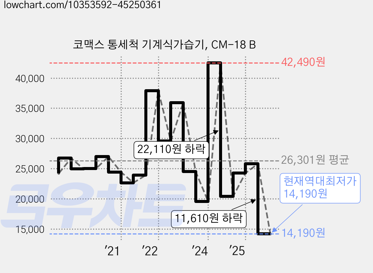 코맥스 통세척 기계식가습기, CM-18 B 가격 변동 차트, 현재가 14,190원, 역대최저가