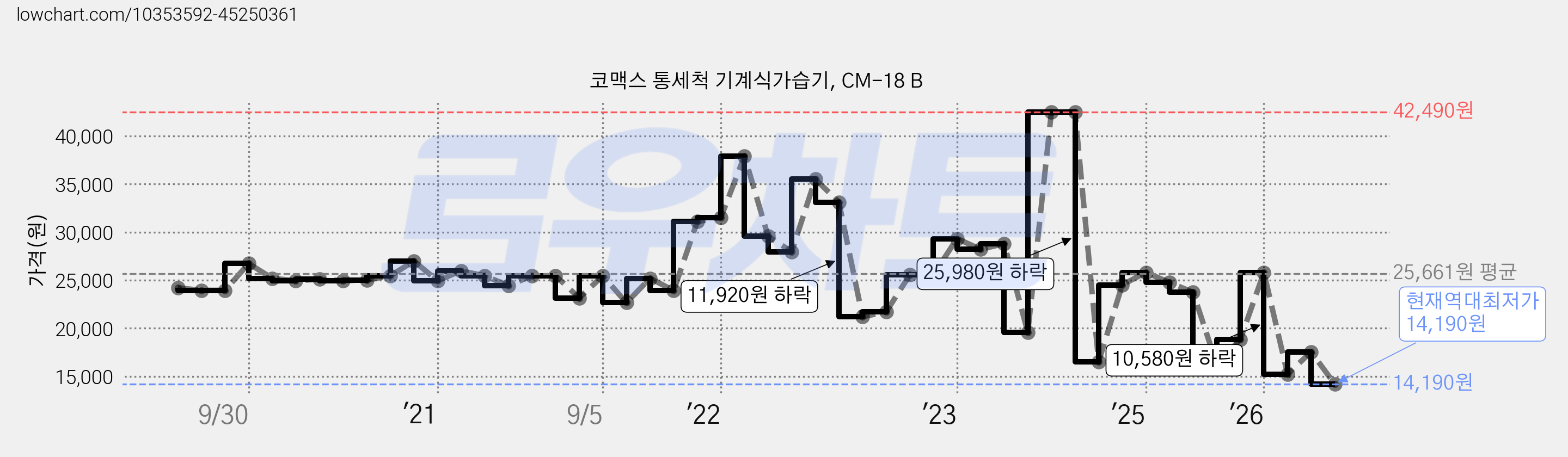 코맥스 통세척 기계식가습기, CM-18 B 가격 변동 차트, 현재가 14,190원, 역대최저가