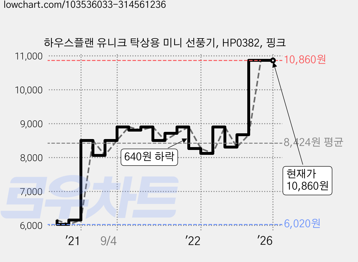 하우스플랜 유니크 탁상용 미니 선풍기, HP0382, 핑크 가격 변동 차트, 현재가 10,860원, 역대최저가