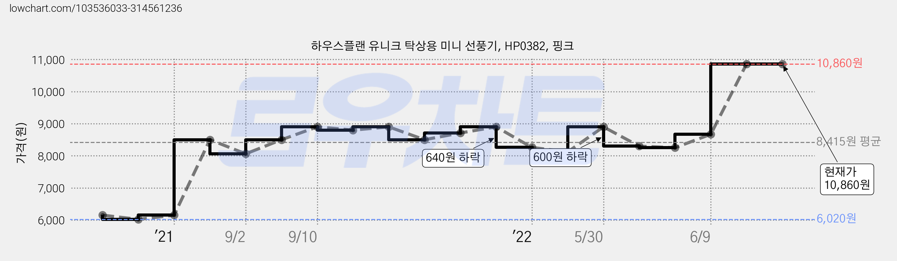 하우스플랜 유니크 탁상용 미니 선풍기, HP0382, 핑크 가격 변동 차트, 현재가 10,860원, 역대최저가