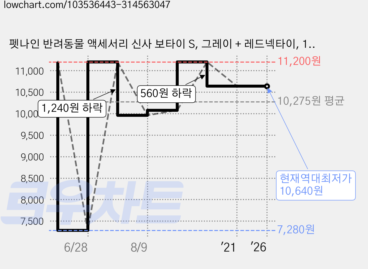 펫나인 반려동물 액세서리 신사 보타이 S, 그레이 + 레드넥타이, 1개 가격 변동 차트, 현재가 10,640원, 역대최저가