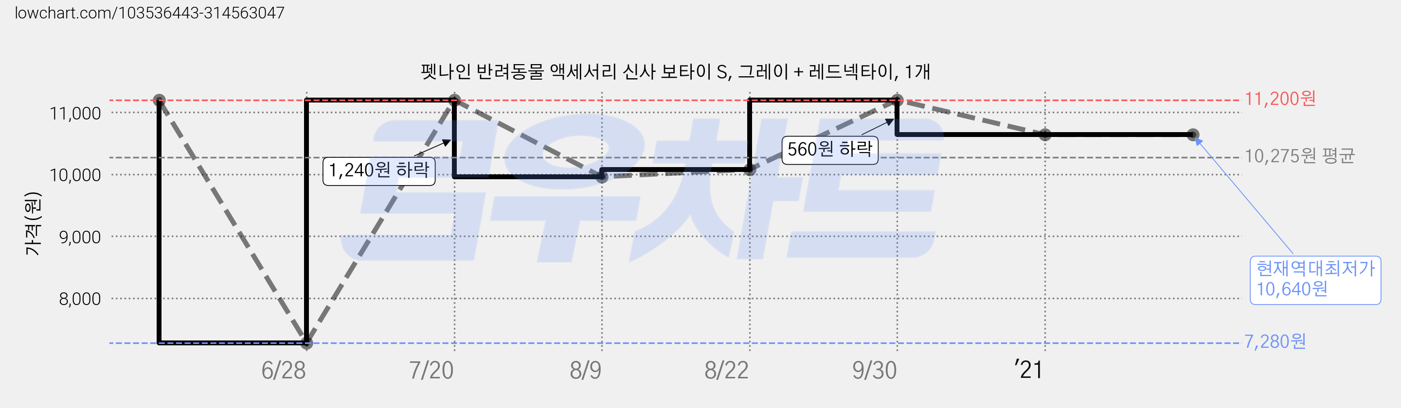 펫나인 반려동물 액세서리 신사 보타이 S, 그레이 + 레드넥타이, 1개 가격 변동 차트, 현재가 10,640원, 역대최저가