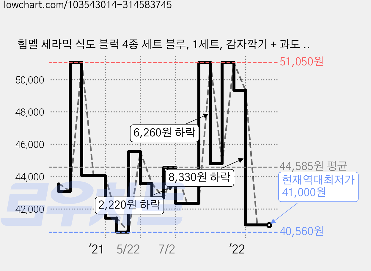 힘멜 세라믹 식도 블럭 4종 세트 블루, 1세트, 감자깍기 + 과도 + 식도 + 칼블럭 가격 변동 차트, 현재가 41,000원, 역대최저가