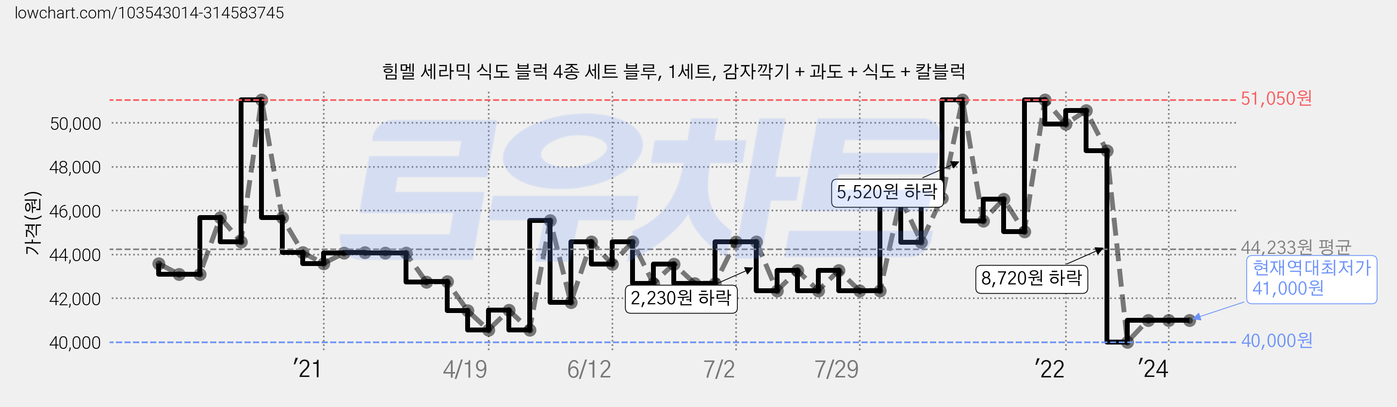 힘멜 세라믹 식도 블럭 4종 세트 블루, 1세트, 감자깍기 + 과도 + 식도 + 칼블럭 가격 변동 차트, 현재가 41,000원, 역대최저가