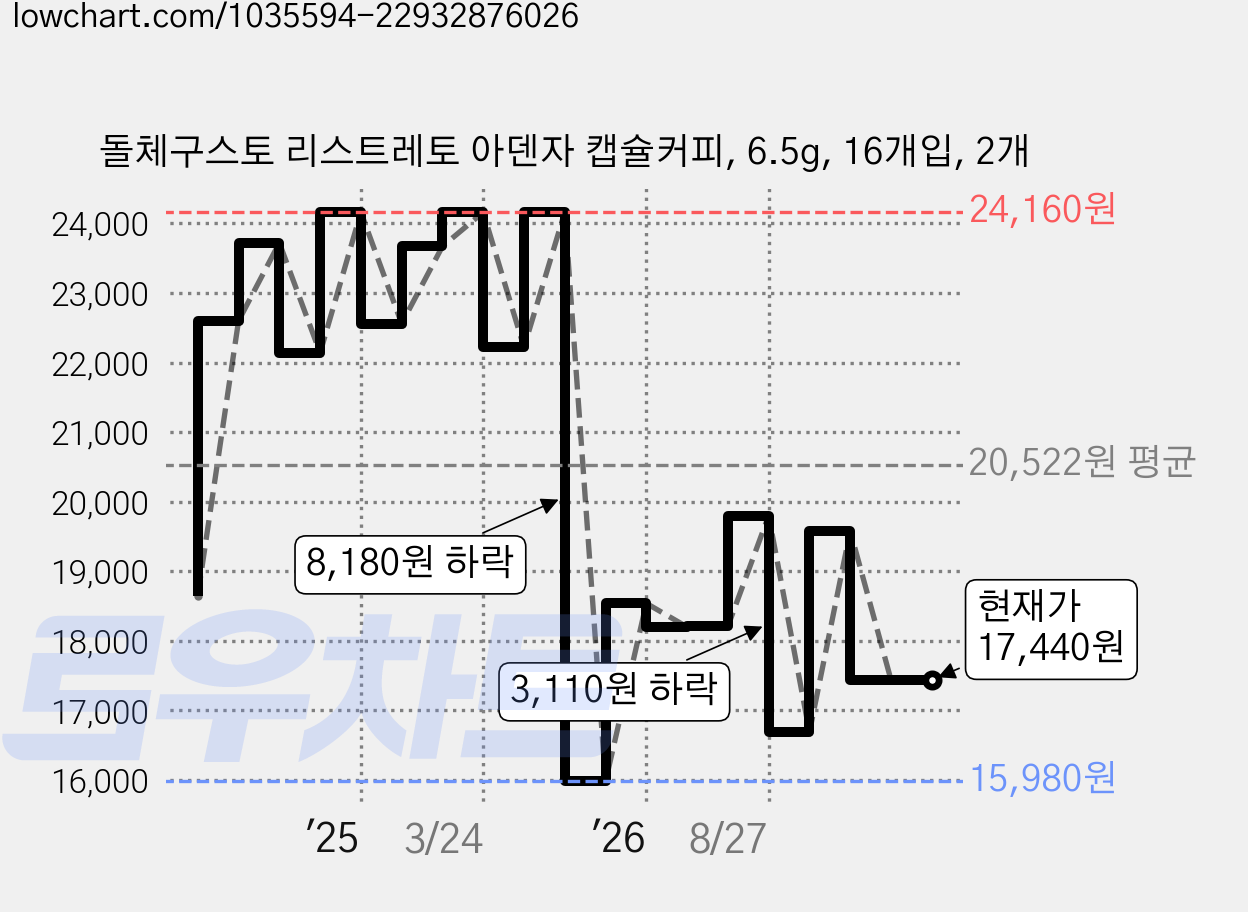 돌체구스토 리스트레토 아덴자 캡슐커피, 6.5g, 16개입, 2개 가격 변동 차트, 현재가 17,440원, 관측 최저가 15,850원