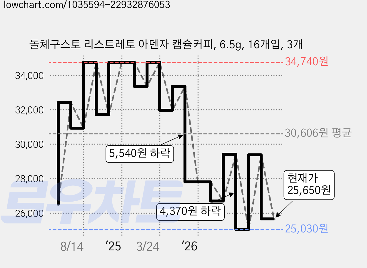돌체구스토 리스트레토 아덴자 캡슐커피, 6.5g, 16개입, 3개 가격 변동 차트, 현재가 24,160원, 역대최저가