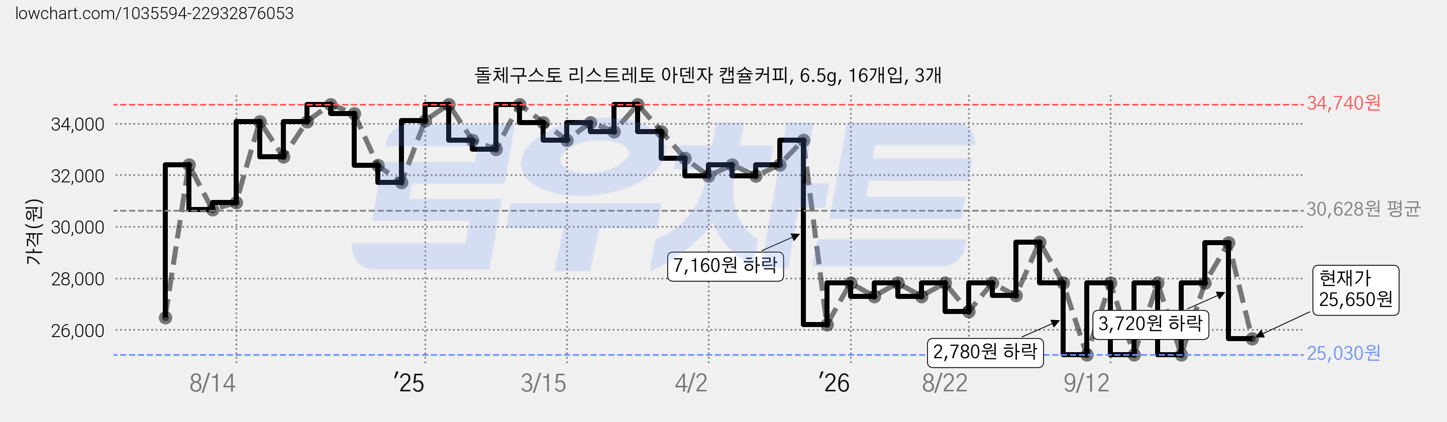 돌체구스토 리스트레토 아덴자 캡슐커피, 6.5g, 16개입, 3개 가격 변동 차트, 현재가 24,160원, 역대최저가
