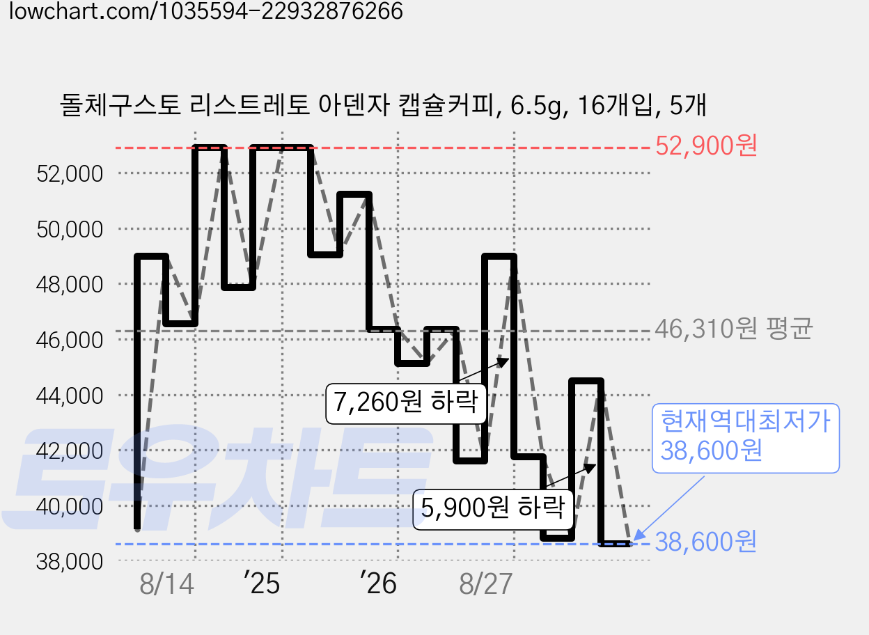돌체구스토 리스트레토 아덴자 캡슐커피, 6.5g, 16개입, 5개 가격 변동 차트, 현재가 38,600원, 역대최저가