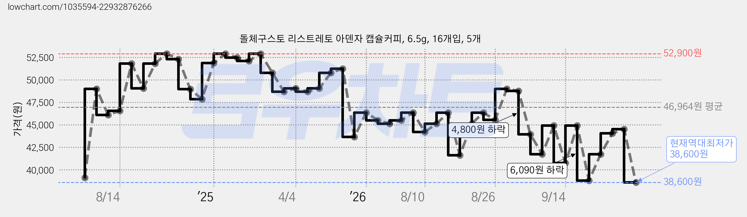 돌체구스토 리스트레토 아덴자 캡슐커피, 6.5g, 16개입, 5개 가격 변동 차트, 현재가 38,600원, 역대최저가