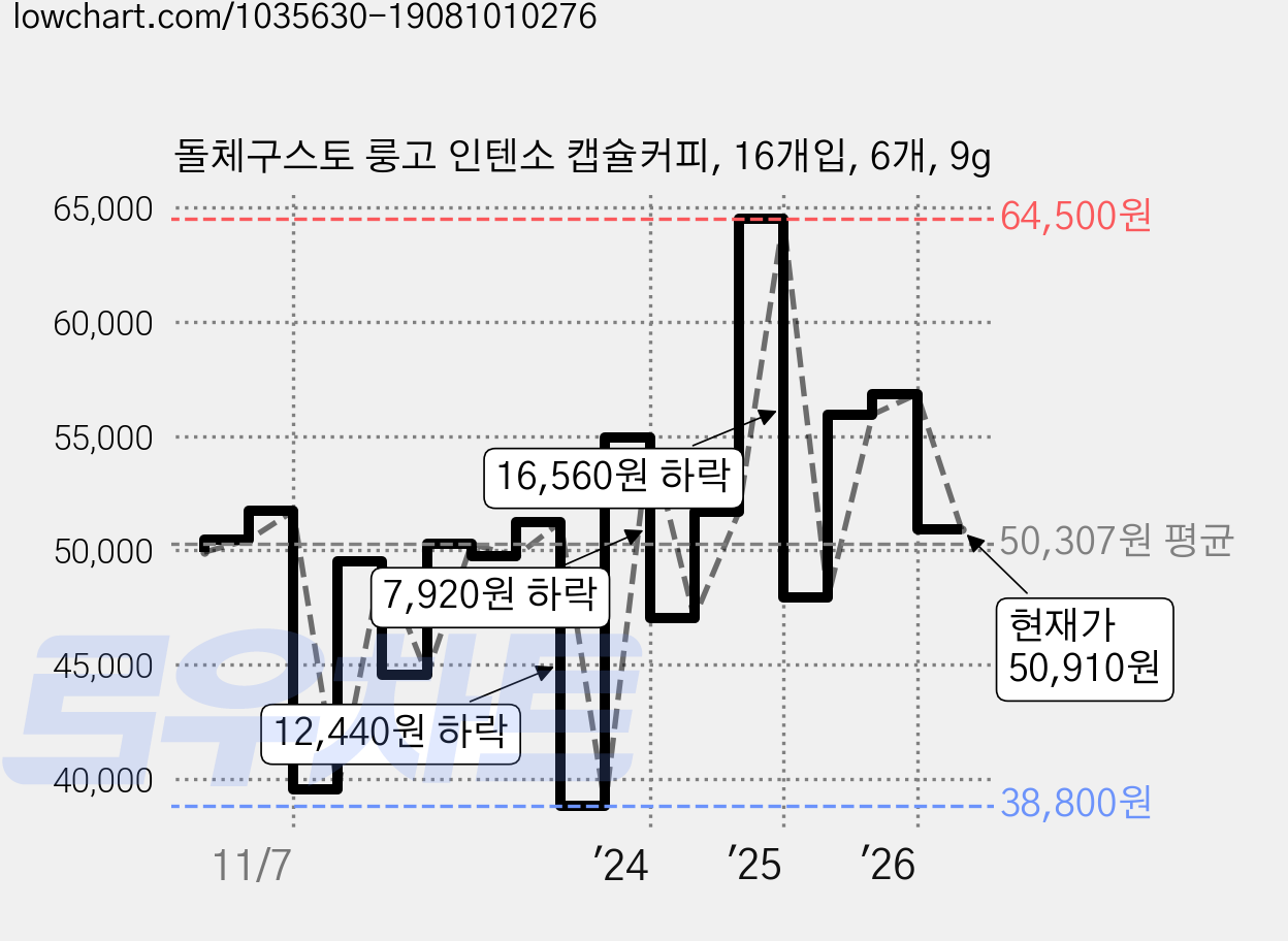 돌체구스토 룽고 인텐소 캡슐커피, 16개입, 6개, 9g 가격 변동 차트, 현재가 50,910원, 관측 최저가 38,800원