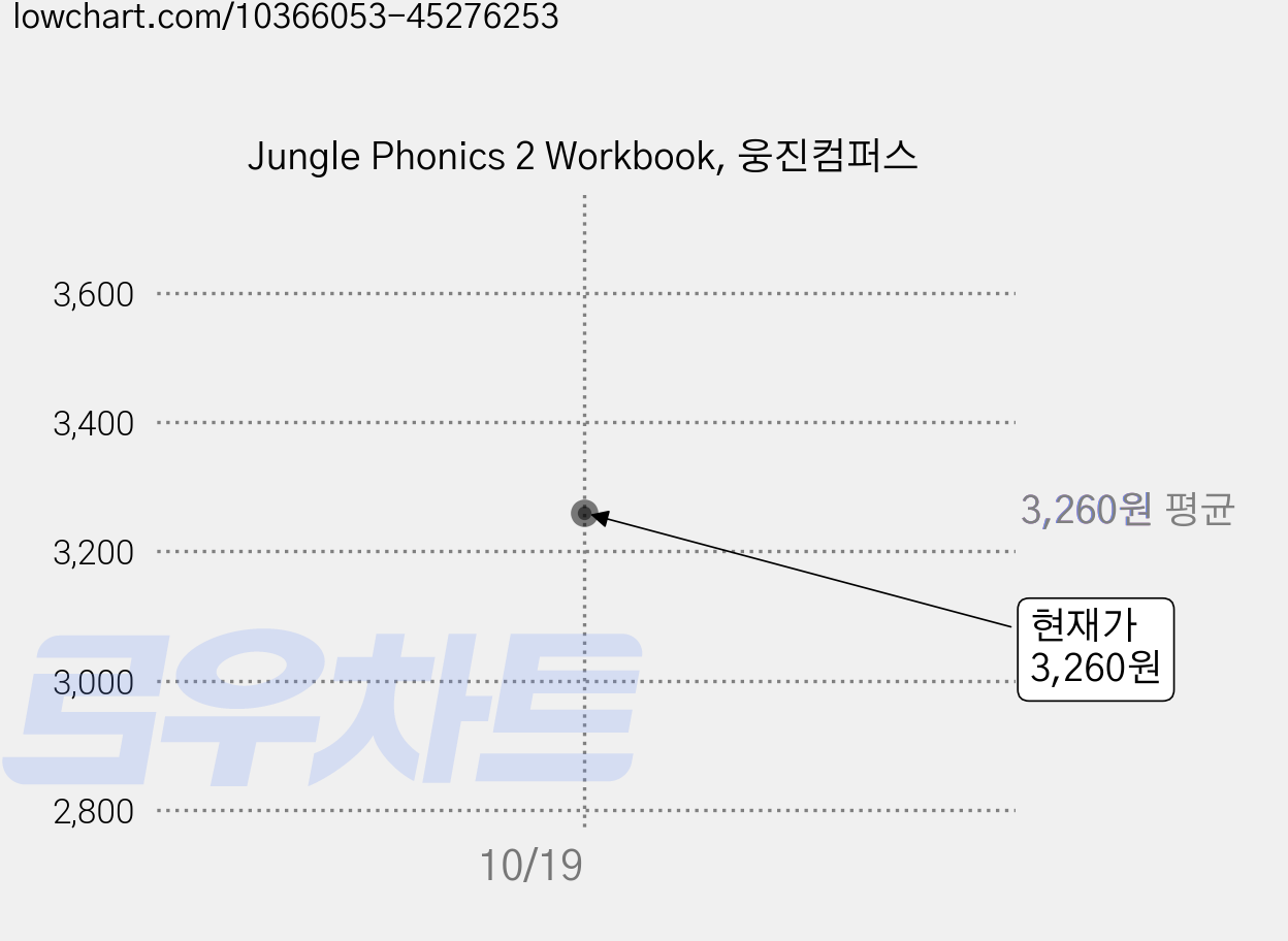Jungle Phonics 2 Workbook, 웅진컴퍼스 가격 변동 차트, 현재가 3,260원