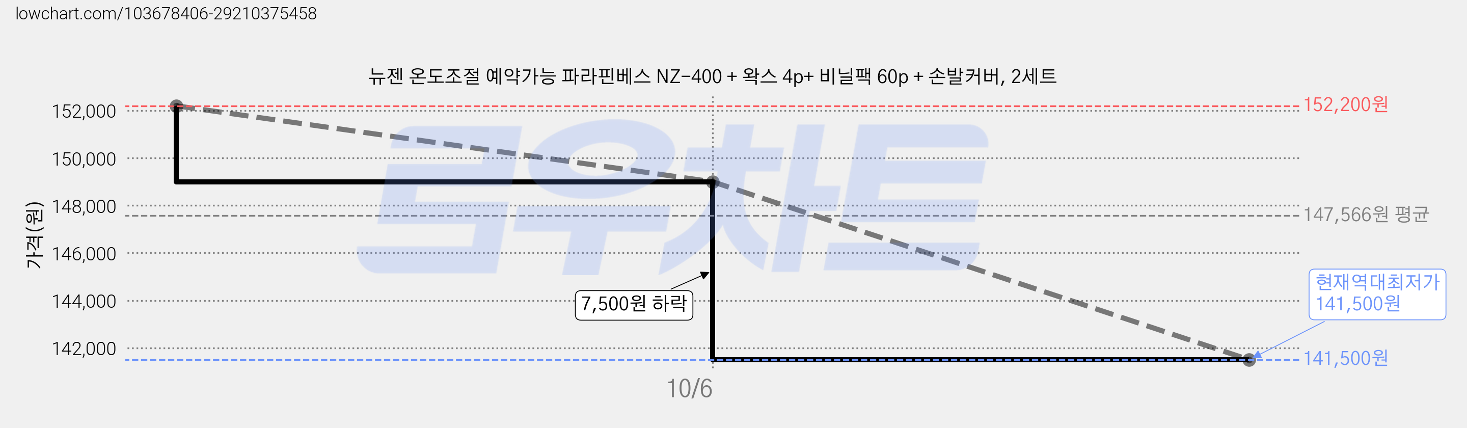 뉴젠 온도조절 예약가능 파라핀베스 NZ-400 + 왁스 4p+ 비닐팩 60p + 손발커버, 2세트 가격 변동 차트, 현재가 141,500원, 역대최저가