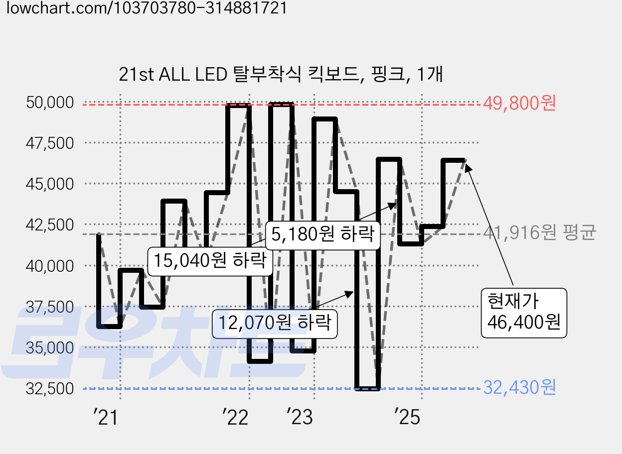 21st ALL LED 탈부착식 킥보드, 핑크, 1개 가격 변동 차트, 현재가 46,400원, 관측 최저가 32,430원