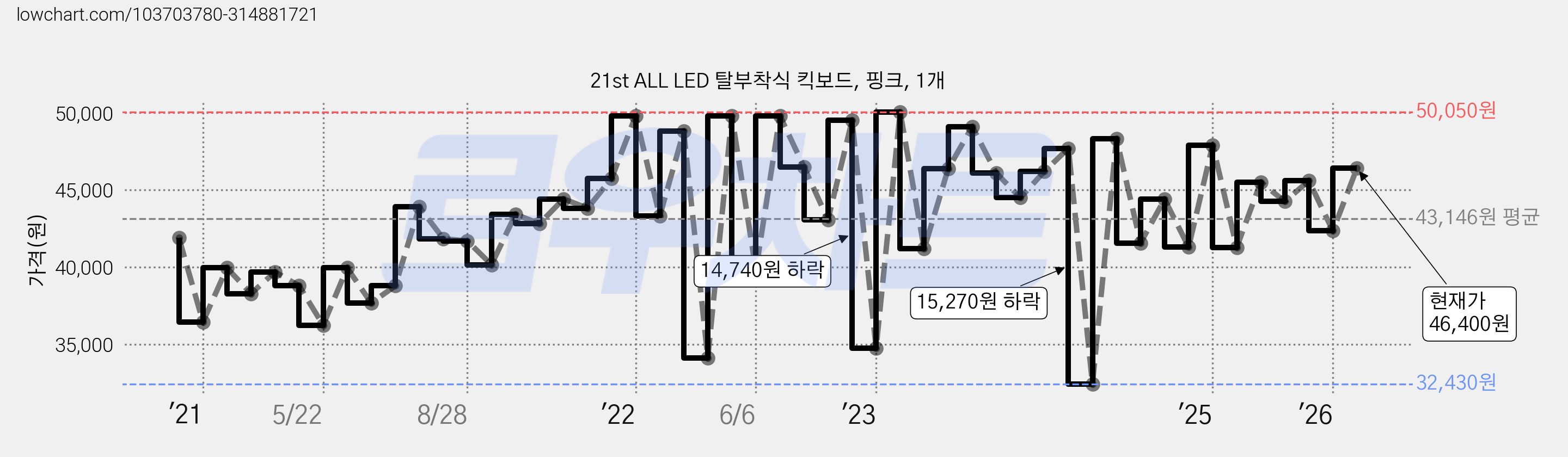 21st ALL LED 탈부착식 킥보드, 핑크, 1개 가격 변동 차트, 현재가 46,400원, 관측 최저가 32,430원