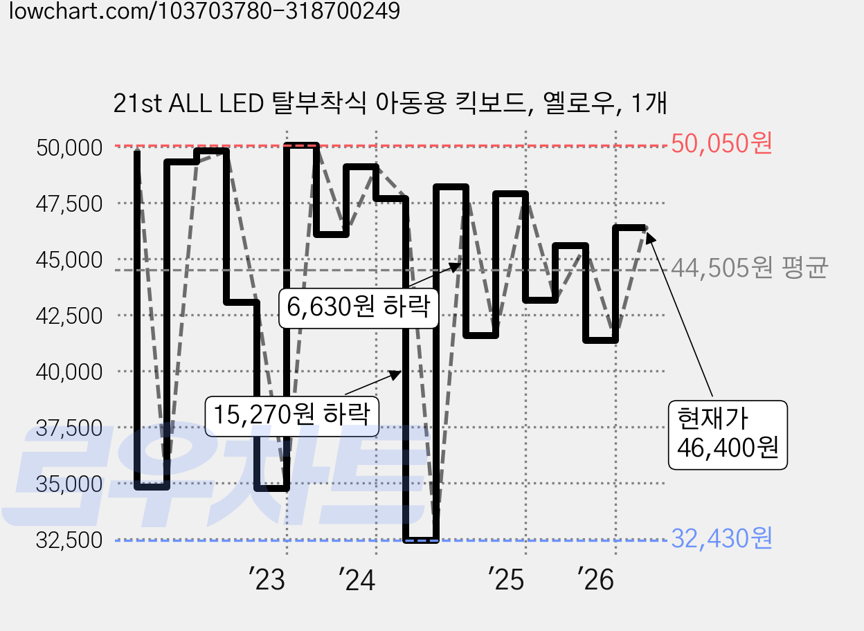 21st ALL LED 탈부착식 아동용 킥보드, 옐로우, 1개 가격 변동 차트, 현재가 46,400원, 관측 최저가 32,430원