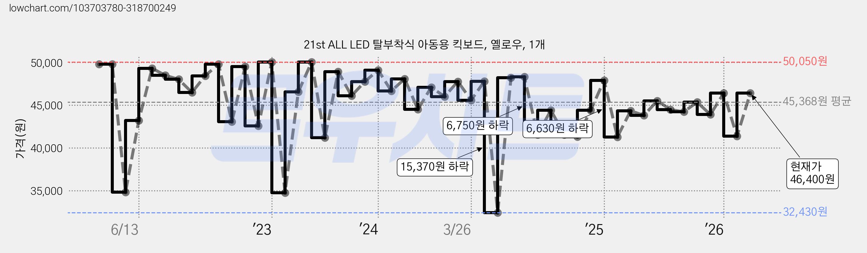 21st ALL LED 탈부착식 아동용 킥보드, 옐로우, 1개 가격 변동 차트, 현재가 46,400원, 관측 최저가 32,430원