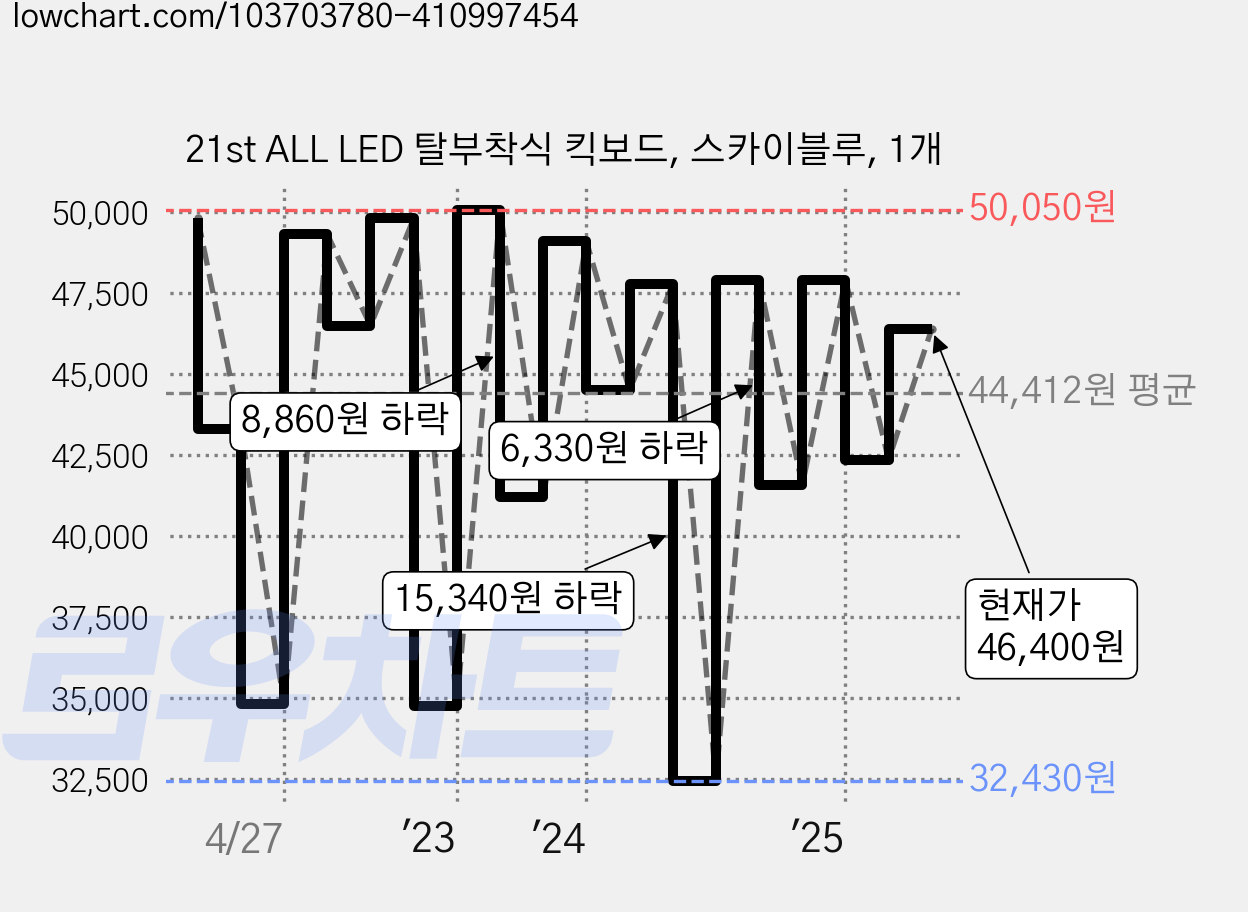 21st ALL LED 탈부착식 킥보드, 스카이블루, 1개 가격 변동 차트, 현재가 46,400원, 관측 최저가 32,430원