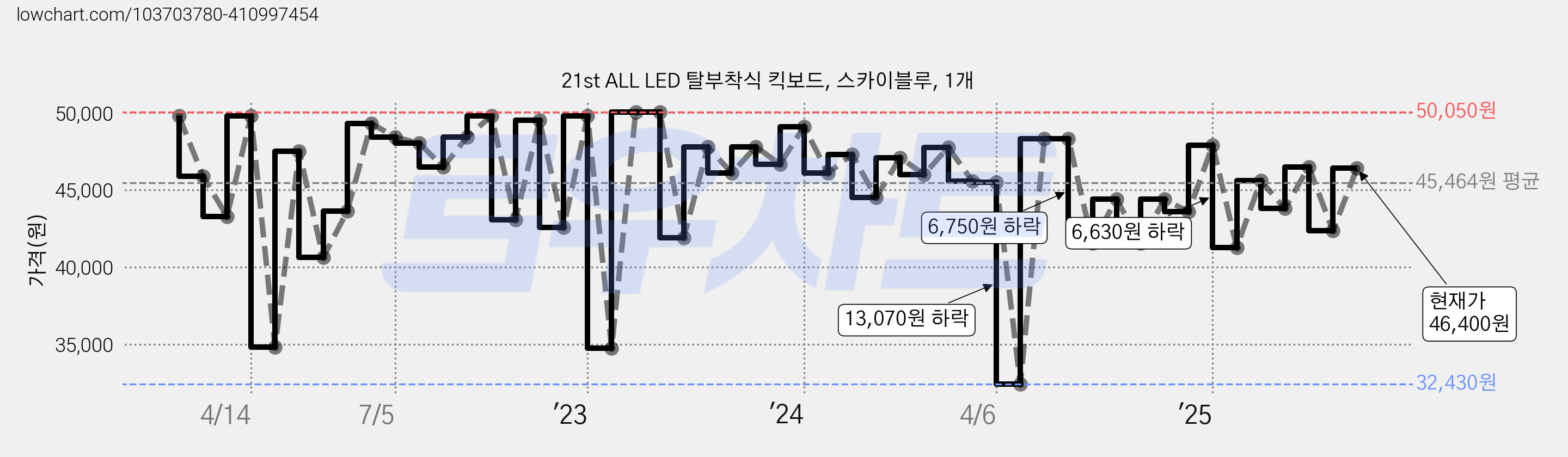 21st ALL LED 탈부착식 킥보드, 스카이블루, 1개 가격 변동 차트, 현재가 46,400원, 관측 최저가 32,430원
