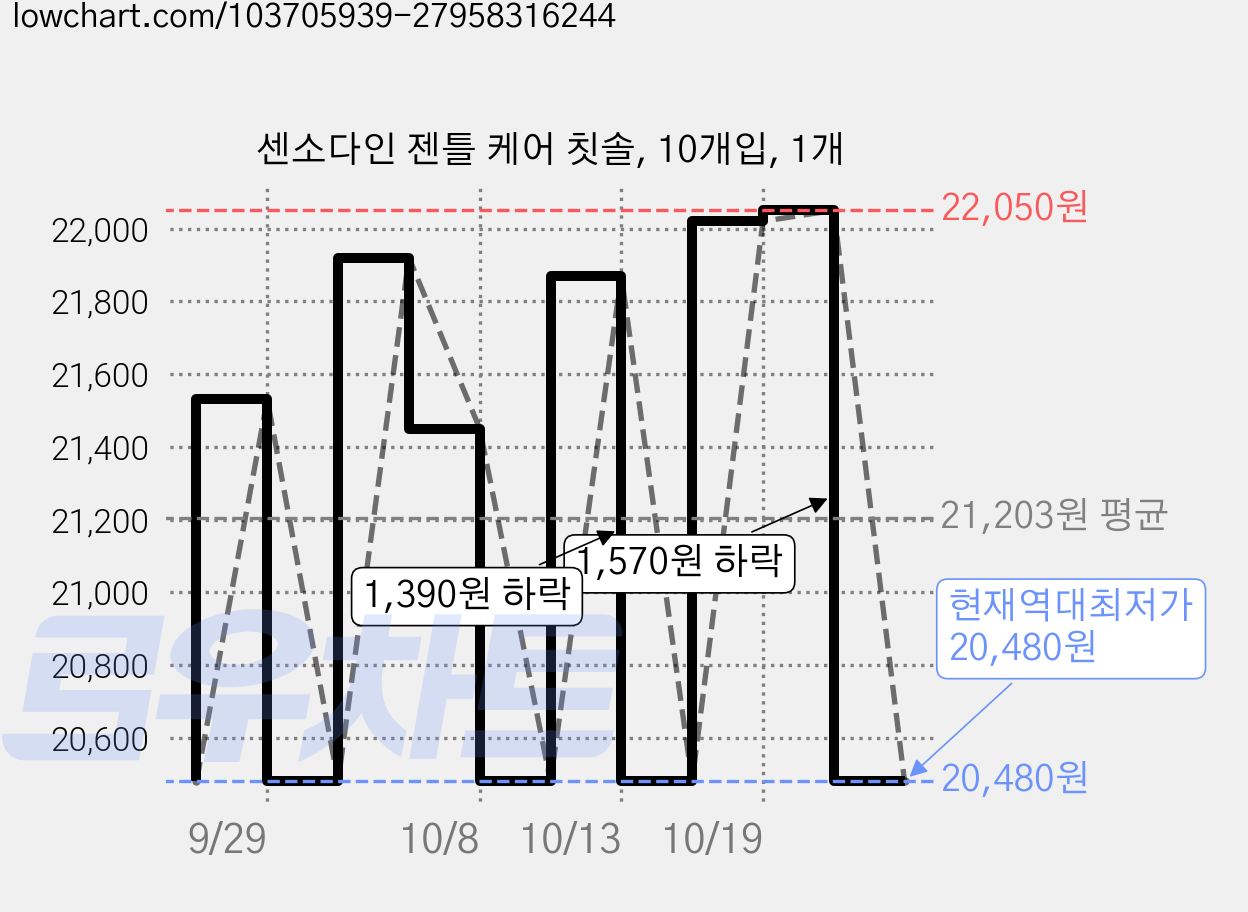 센소다인 젠틀 케어 칫솔, 10개입, 1개 가격 변동 차트, 현재가 20,480원, 역대최저가