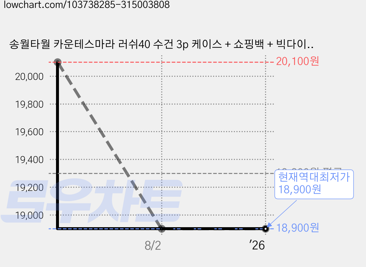 송월타월 카운테스마라 러쉬40 수건 3p 케이스 + 쇼핑백 + 빅다이아 블랙 때타올80, 파랑, 1세트 가격 변동 차트, 현재가 18,900원, 역대최저가