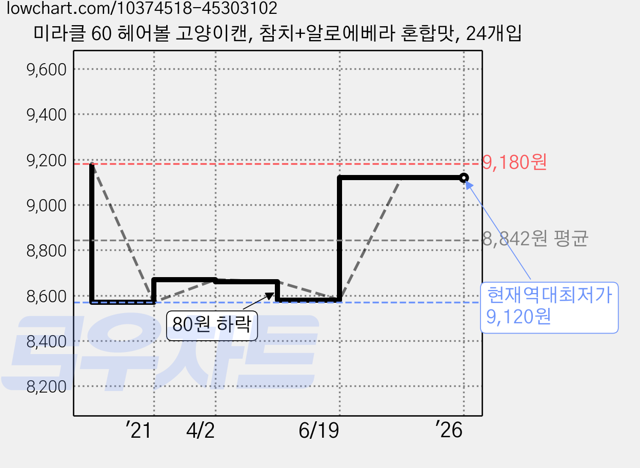 미라클 60 헤어볼 고양이캔, 참치+알로에베라 혼합맛, 24개입 가격 변동 차트, 현재가 9,120원, 역대최저가