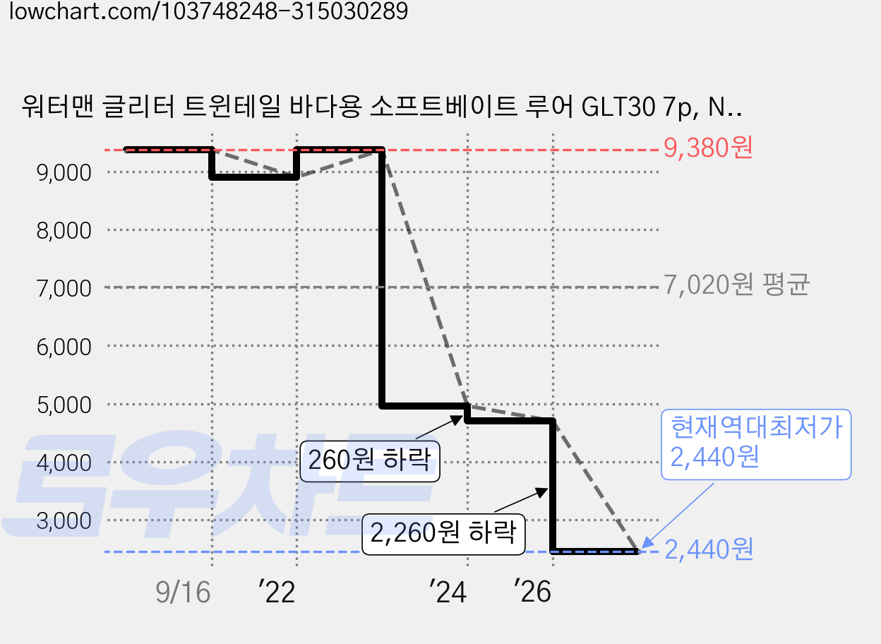 워터맨 글리터 트윈테일 바다용 소프트베이트 루어 GLT30 7p, N05, 2.4g 가격 변동 차트, 현재가 2,440원, 역대최저가