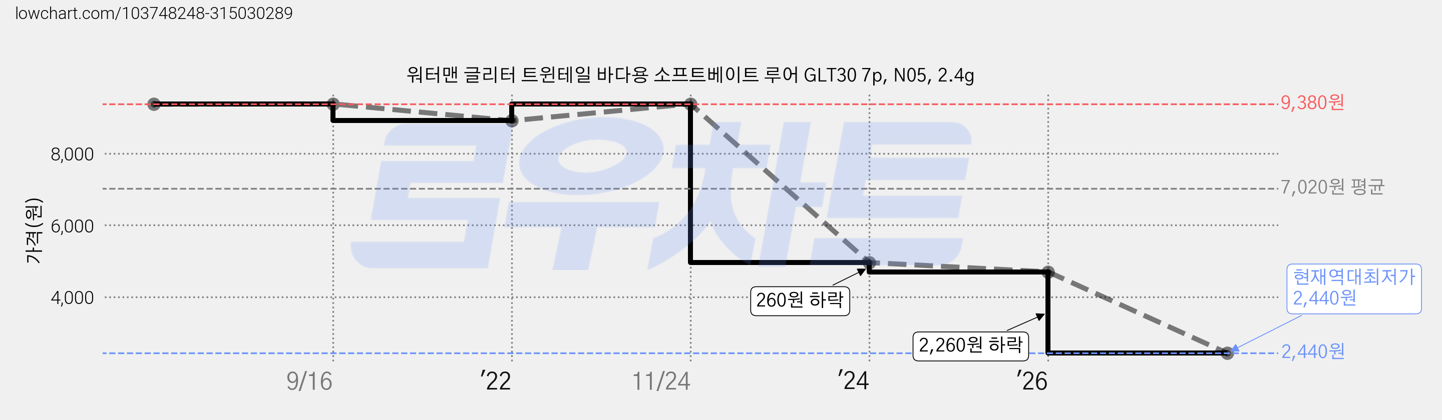 워터맨 글리터 트윈테일 바다용 소프트베이트 루어 GLT30 7p, N05, 2.4g 가격 변동 차트, 현재가 2,440원, 역대최저가