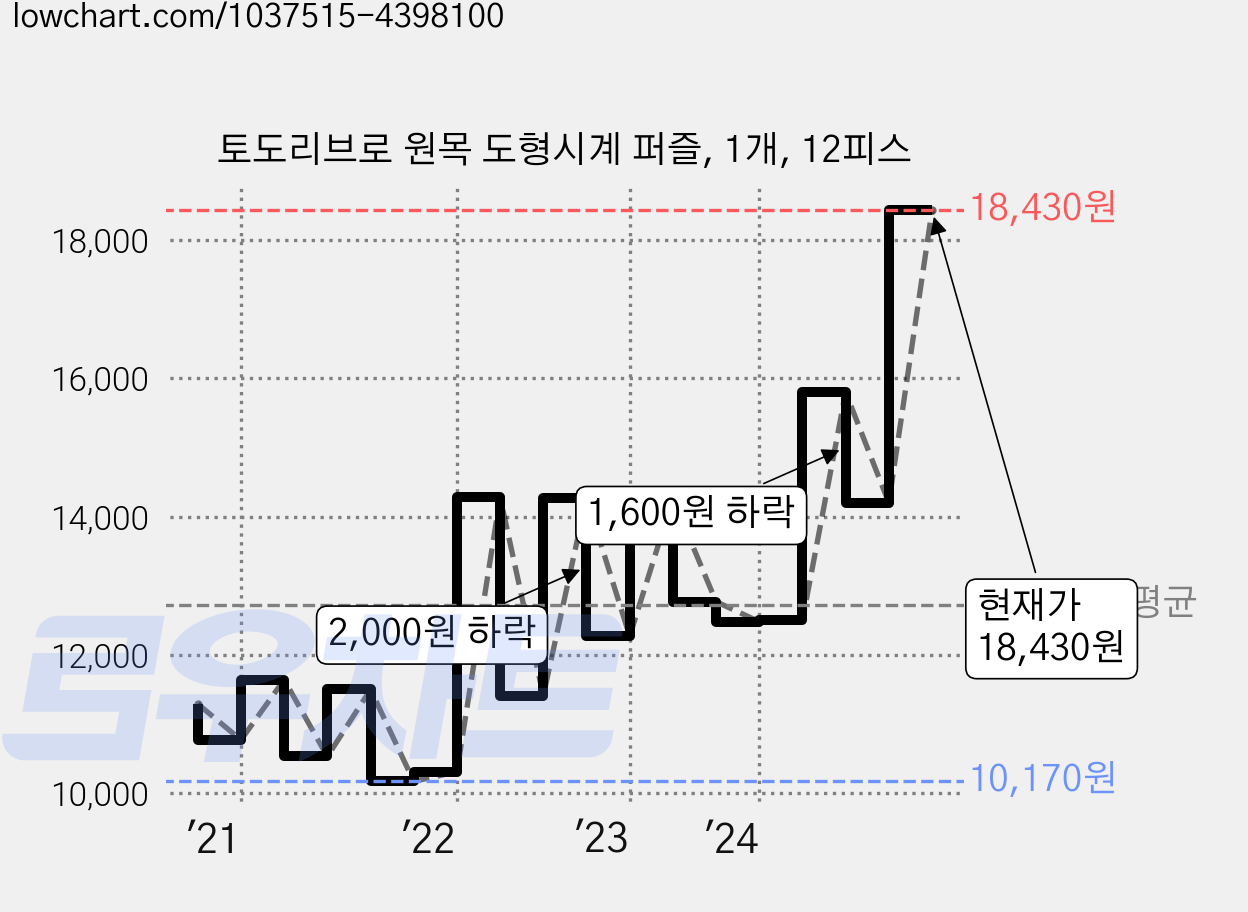 토도리브로 원목 도형시계 퍼즐, 1개, 12피스 가격 변동 차트, 현재가 17,460원, 관측 최저가 9,720원