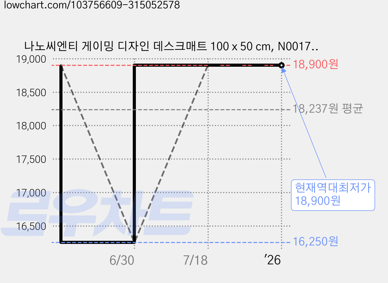 나노씨엔티 게이밍 디자인 데스크매트 100 x 50 cm, N0017 여인과바다, 1개 가격 변동 차트, 현재가 18,900원, 역대최저가