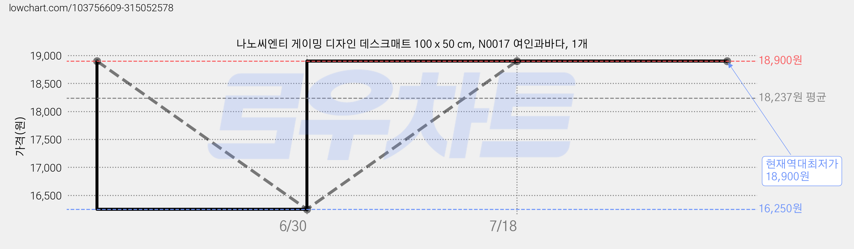 나노씨엔티 게이밍 디자인 데스크매트 100 x 50 cm, N0017 여인과바다, 1개 가격 변동 차트, 현재가 18,900원, 역대최저가