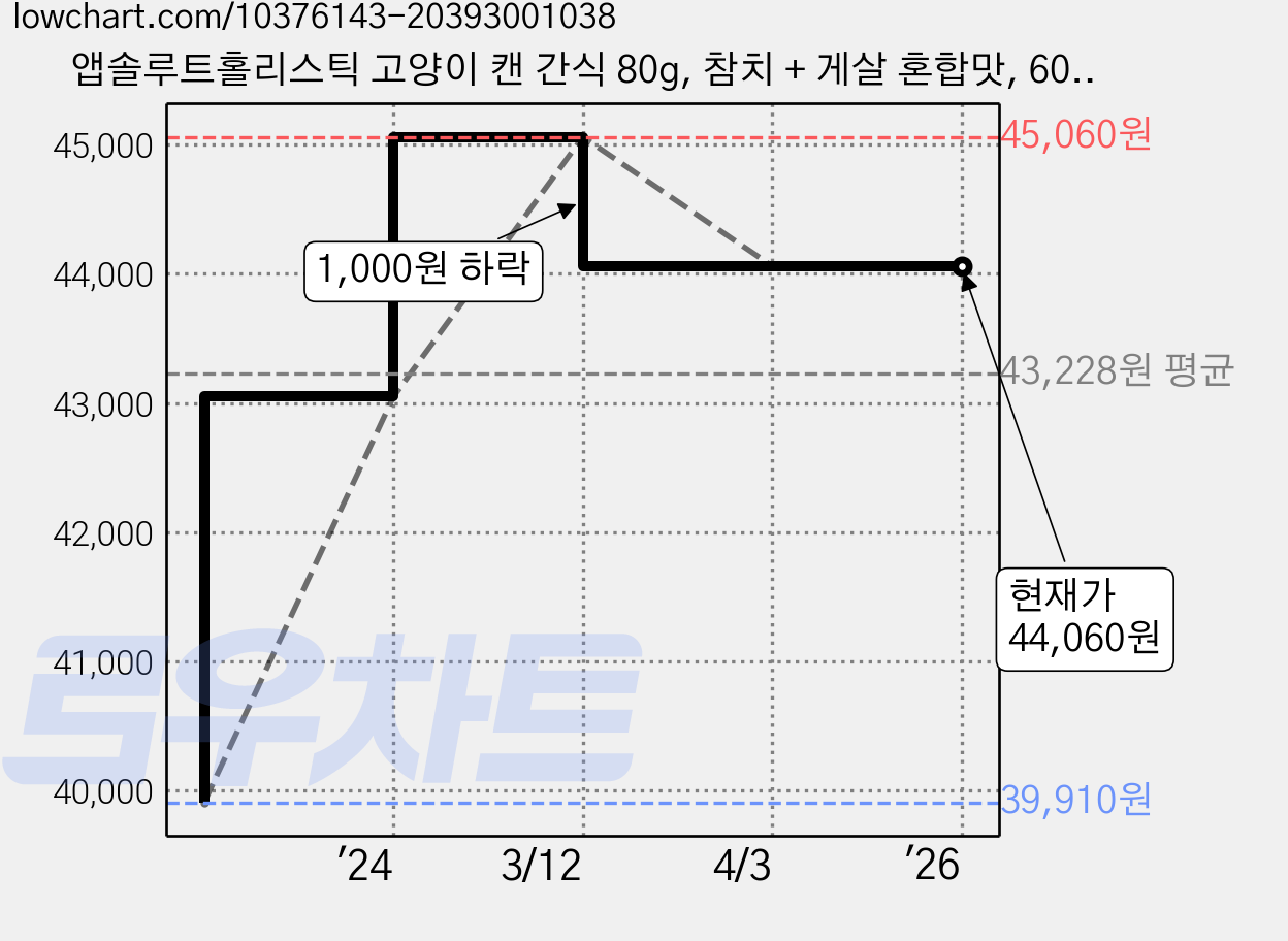 앱솔루트홀리스틱 고양이 캔 간식 80g, 참치 + 게살 혼합맛, 60개 가격 변동 차트, 현재가 44,060원, 역대최저가