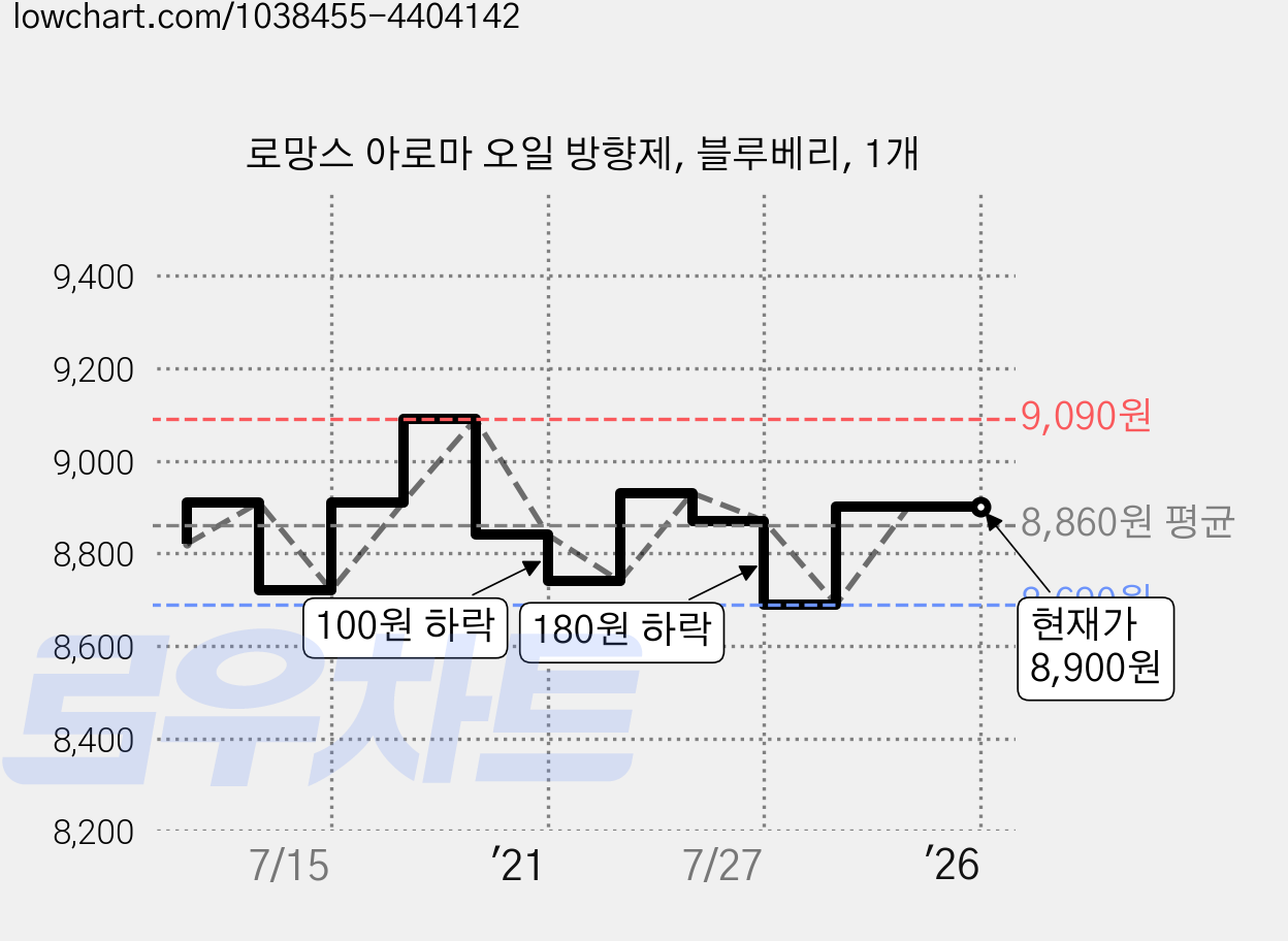 로망스 아로마 오일 방향제, 블루베리, 1개 가격 변동 차트, 현재가 8,900원, 역대최저가