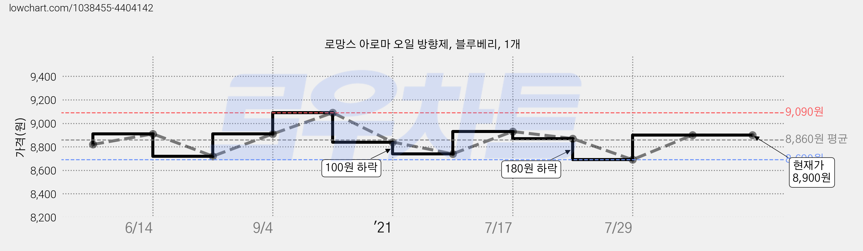 로망스 아로마 오일 방향제, 블루베리, 1개 가격 변동 차트, 현재가 8,900원, 역대최저가