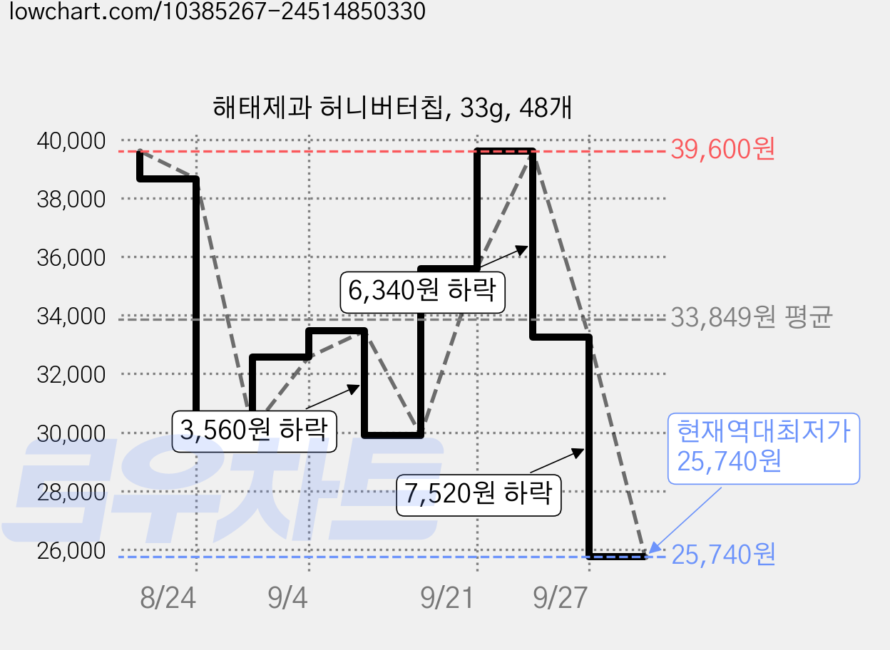 해태제과 허니버터칩, 33g, 48개 가격 변동 차트, 현재가 25,740원, 역대최저가
