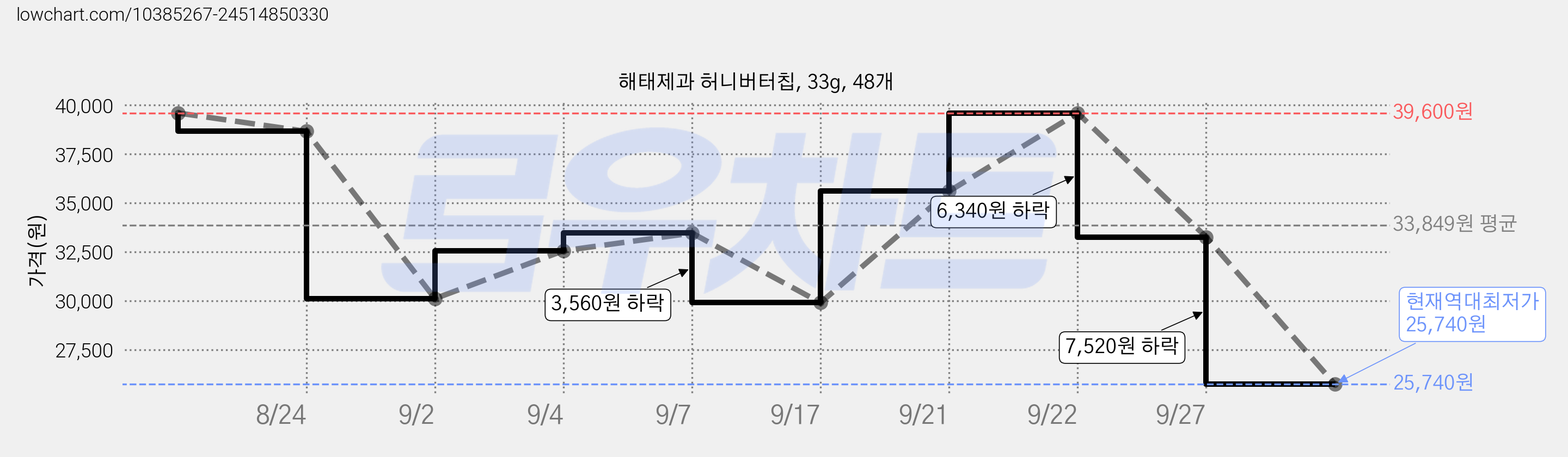 해태제과 허니버터칩, 33g, 48개 가격 변동 차트, 현재가 25,740원, 역대최저가
