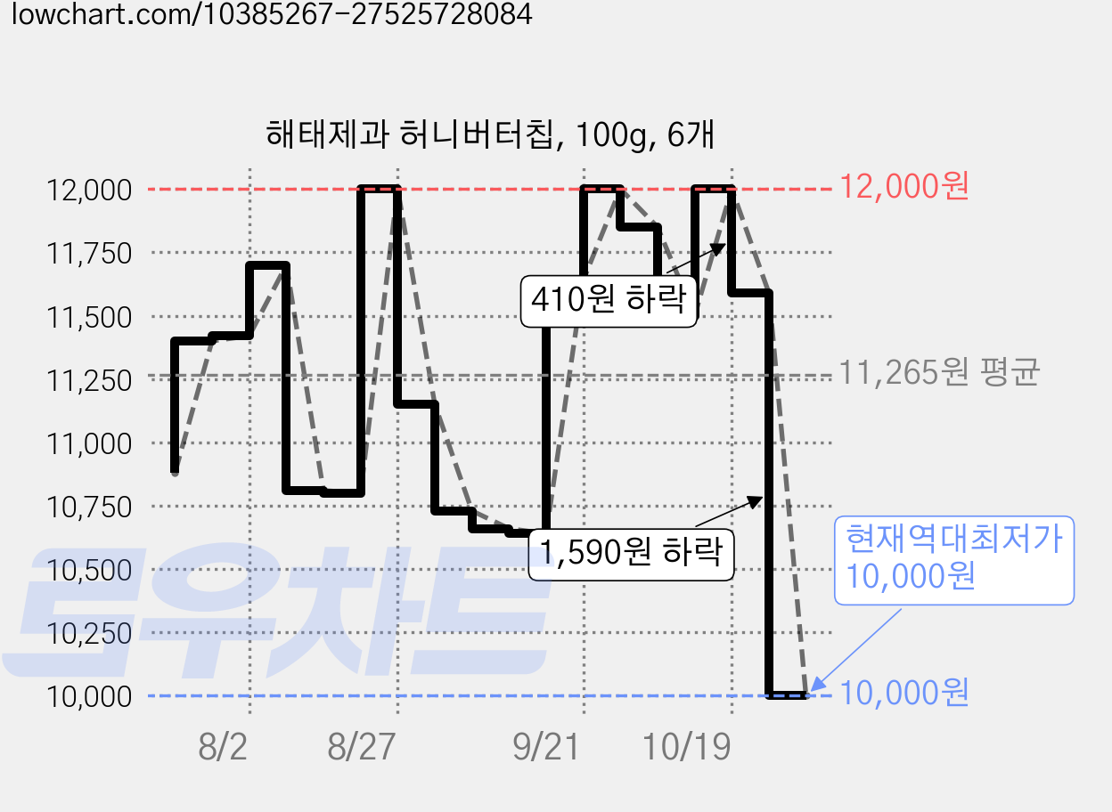해태제과 허니버터칩, 100g, 6개 가격 변동 차트, 현재가 10,000원, 역대최저가