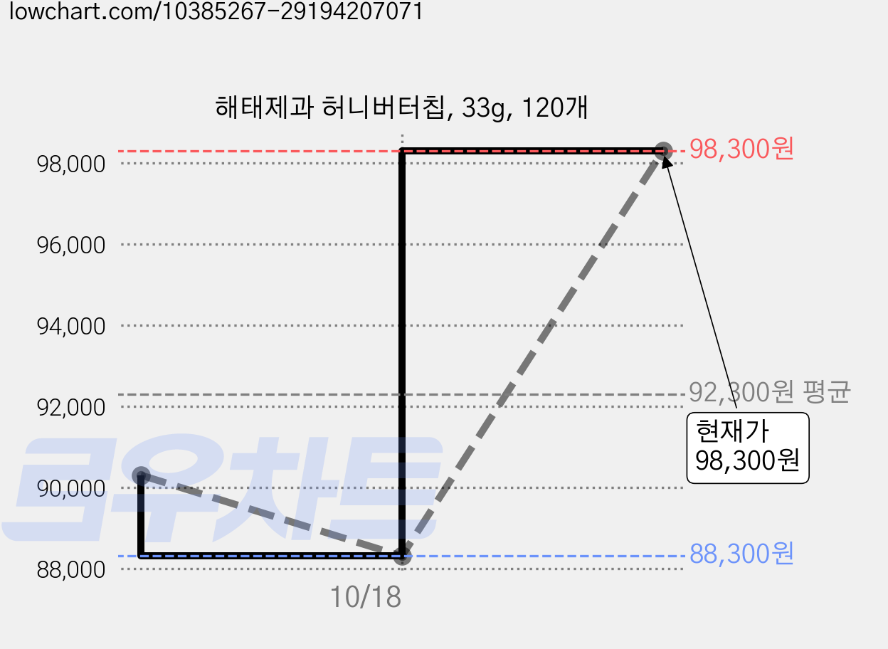 해태제과 허니버터칩, 33g, 120개 가격 변동 차트, 현재가 98,300원, 관측 최저가 88,300원