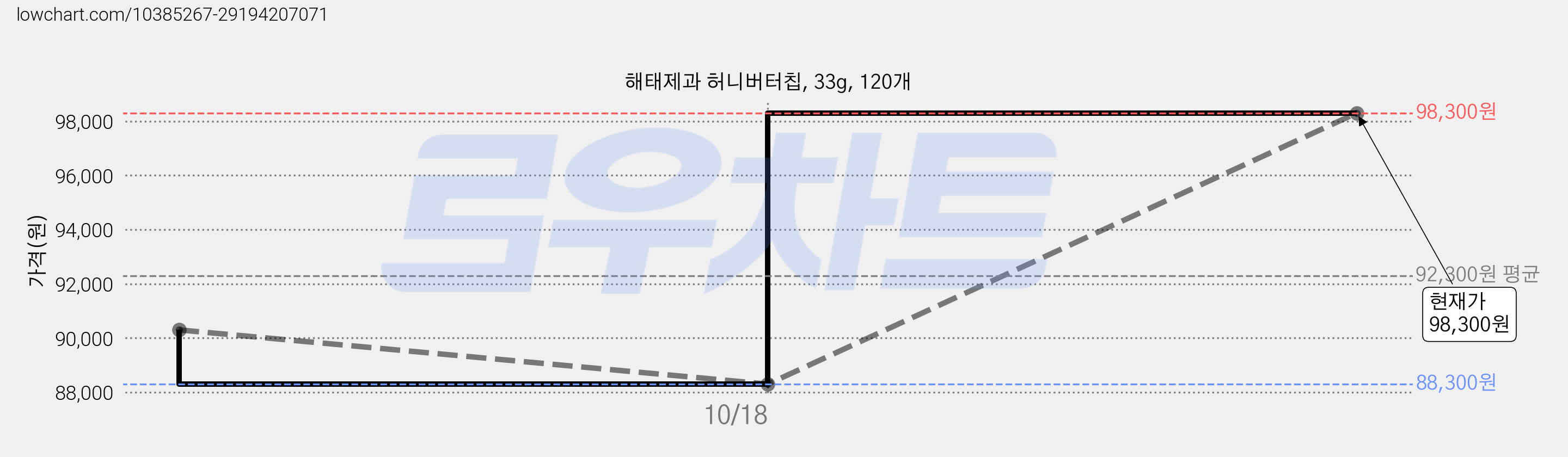 해태제과 허니버터칩, 33g, 120개 가격 변동 차트, 현재가 98,300원, 관측 최저가 88,300원