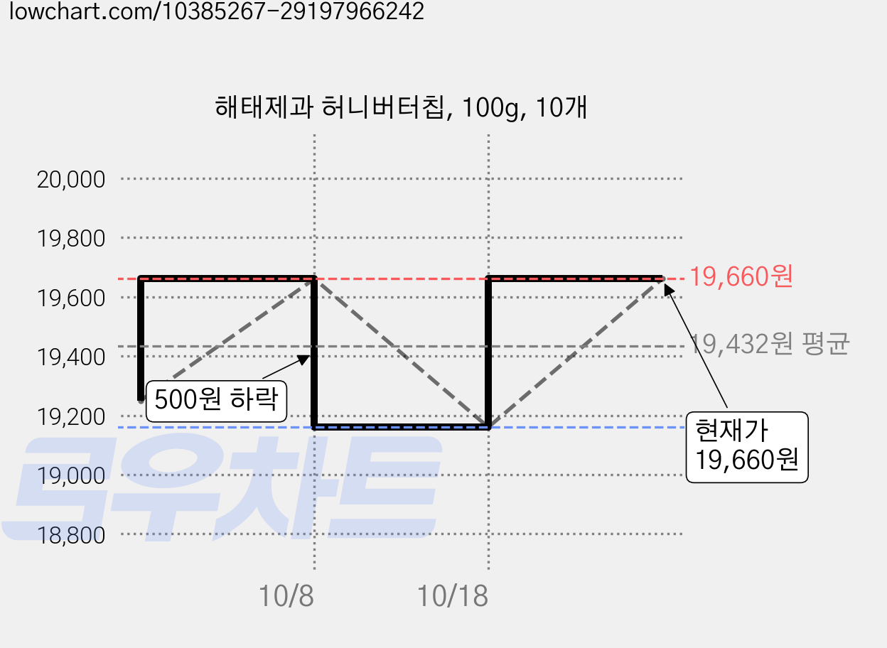 해태제과 허니버터칩, 100g, 10개 가격 변동 차트, 현재가 19,660원, 관측 최저가 19,160원