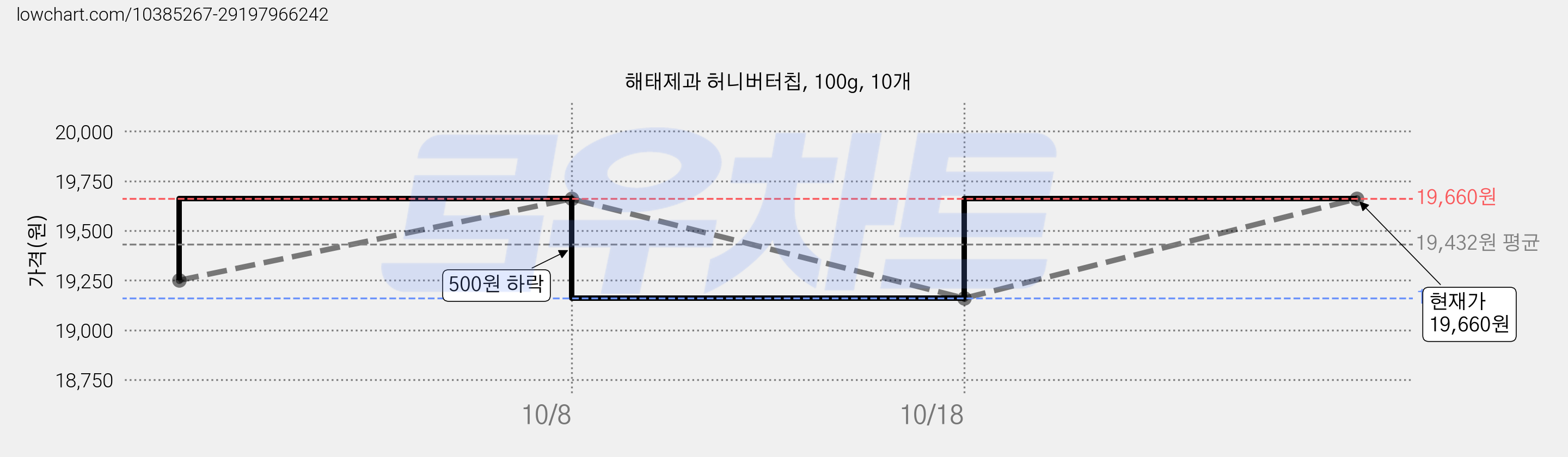해태제과 허니버터칩, 100g, 10개 가격 변동 차트, 현재가 19,660원, 관측 최저가 19,160원
