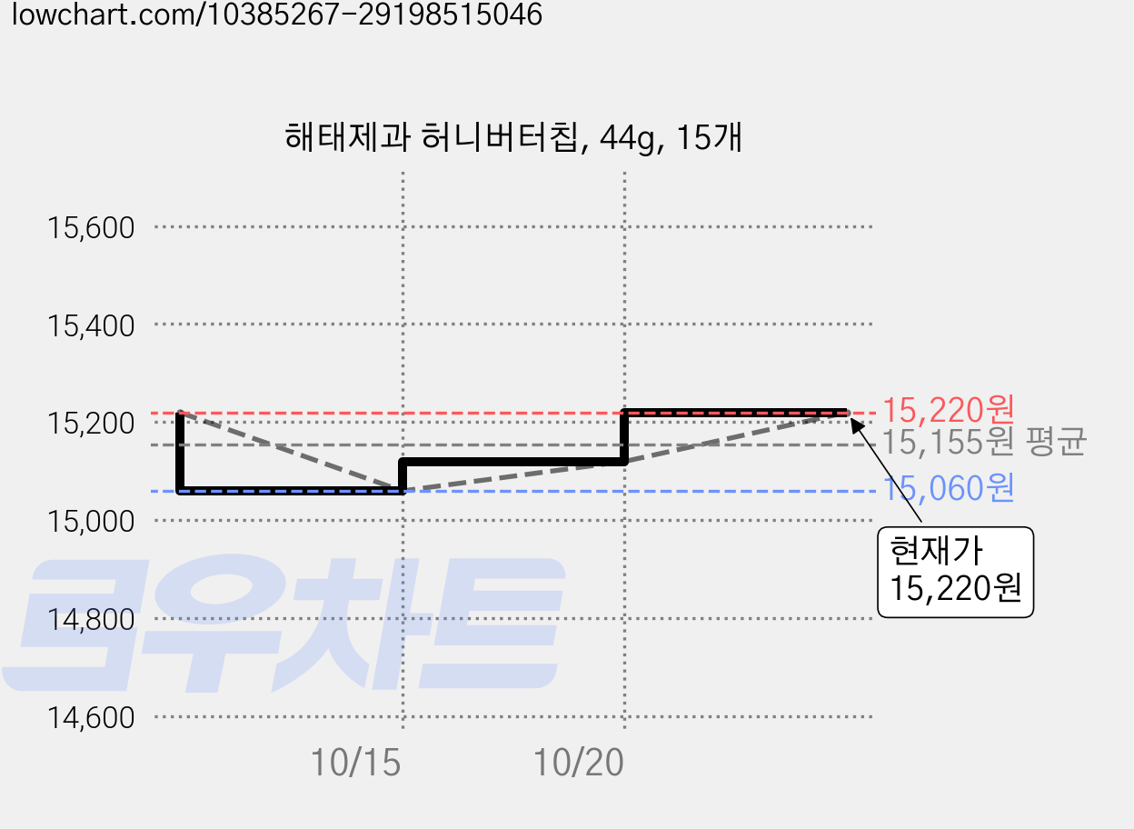 해태제과 허니버터칩, 44g, 15개 가격 변동 차트, 현재가 15,220원, 관측 최저가 13,500원