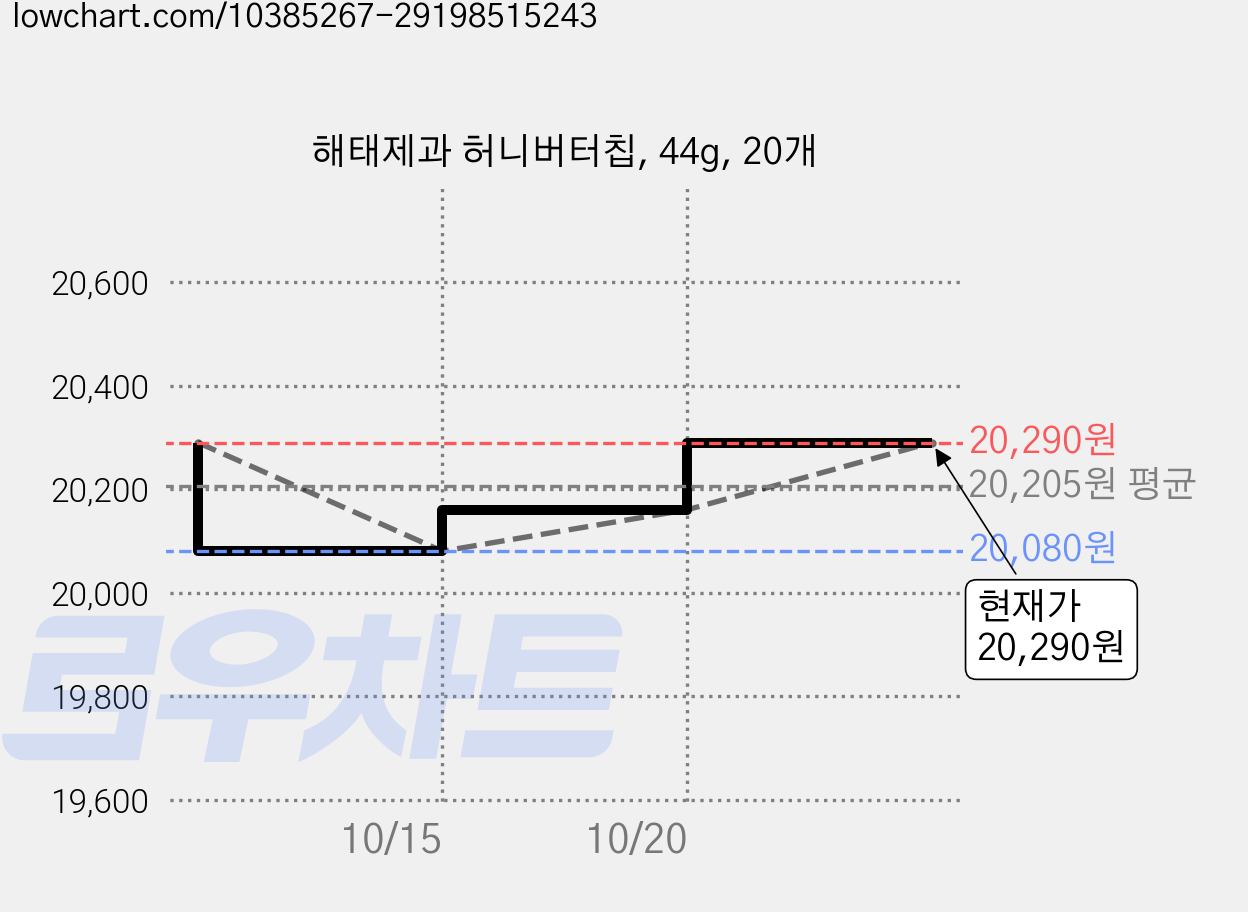 해태제과 허니버터칩, 44g, 20개 가격 변동 차트, 현재가 20,290원, 관측 최저가 18,000원