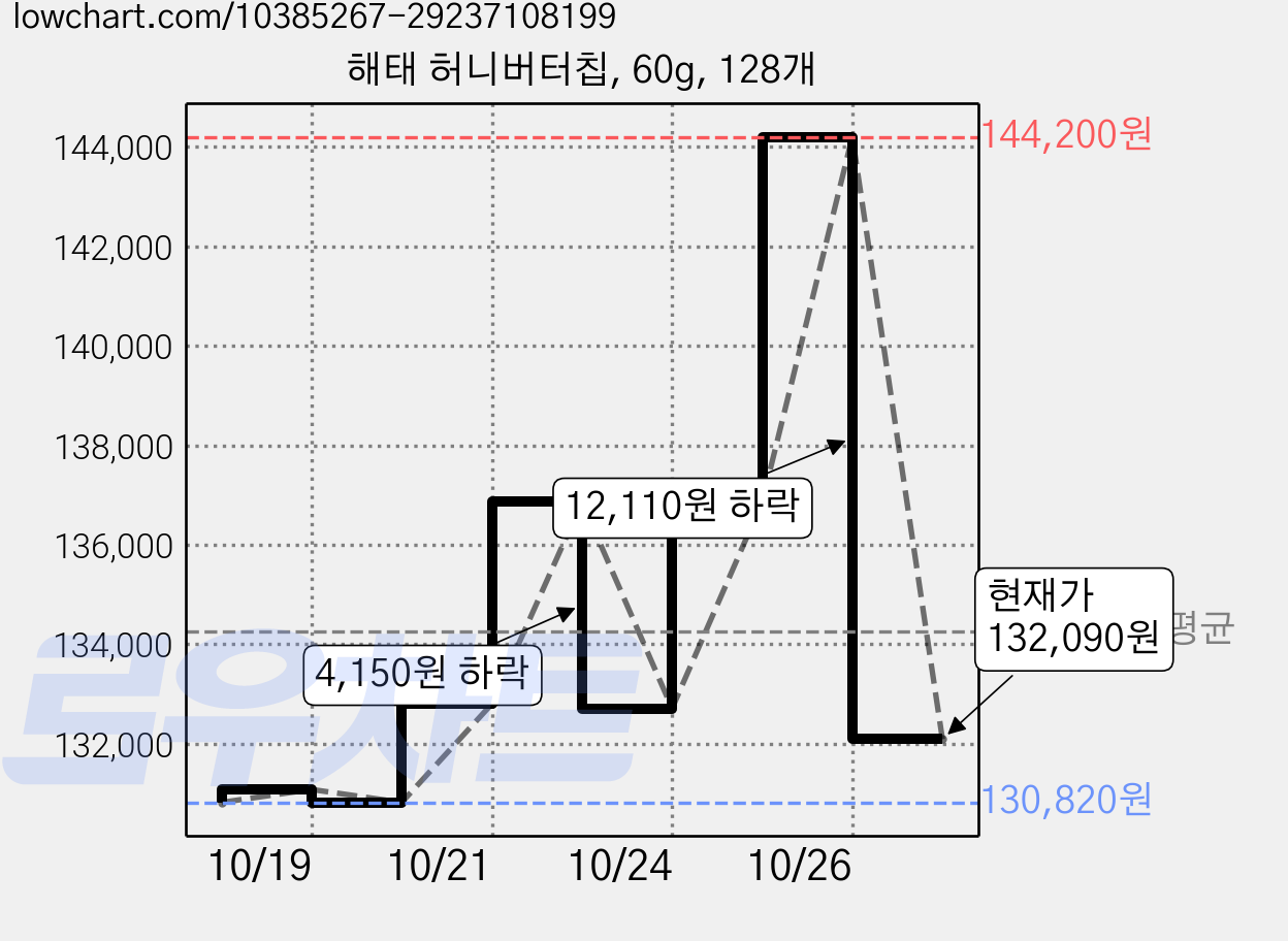 해태 허니버터칩, 60g, 128개 가격 변동 차트, 현재가 132,090원, 관측 최저가 130,820원