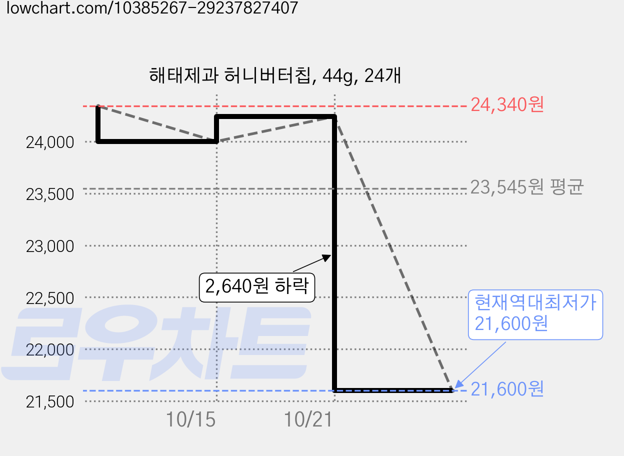 해태제과 허니버터칩, 44g, 24개 가격 변동 차트, 현재가 21,600원, 역대최저가