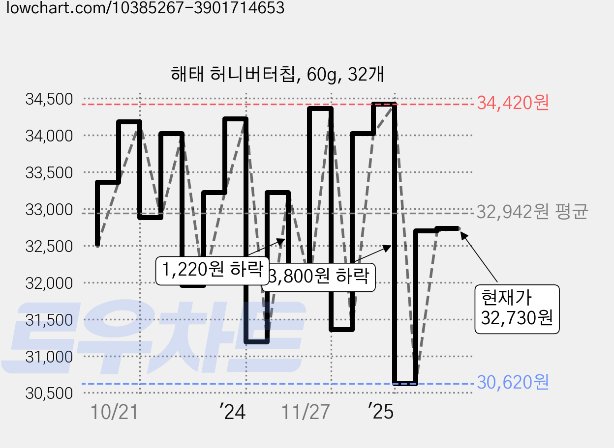 해태 허니버터칩, 60g, 32개 가격 변동 차트, 현재가 32,730원, 관측 최저가 30,620원