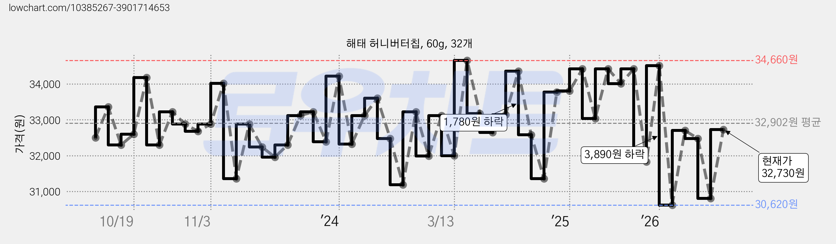 해태 허니버터칩, 60g, 32개 가격 변동 차트, 현재가 32,730원, 관측 최저가 30,620원