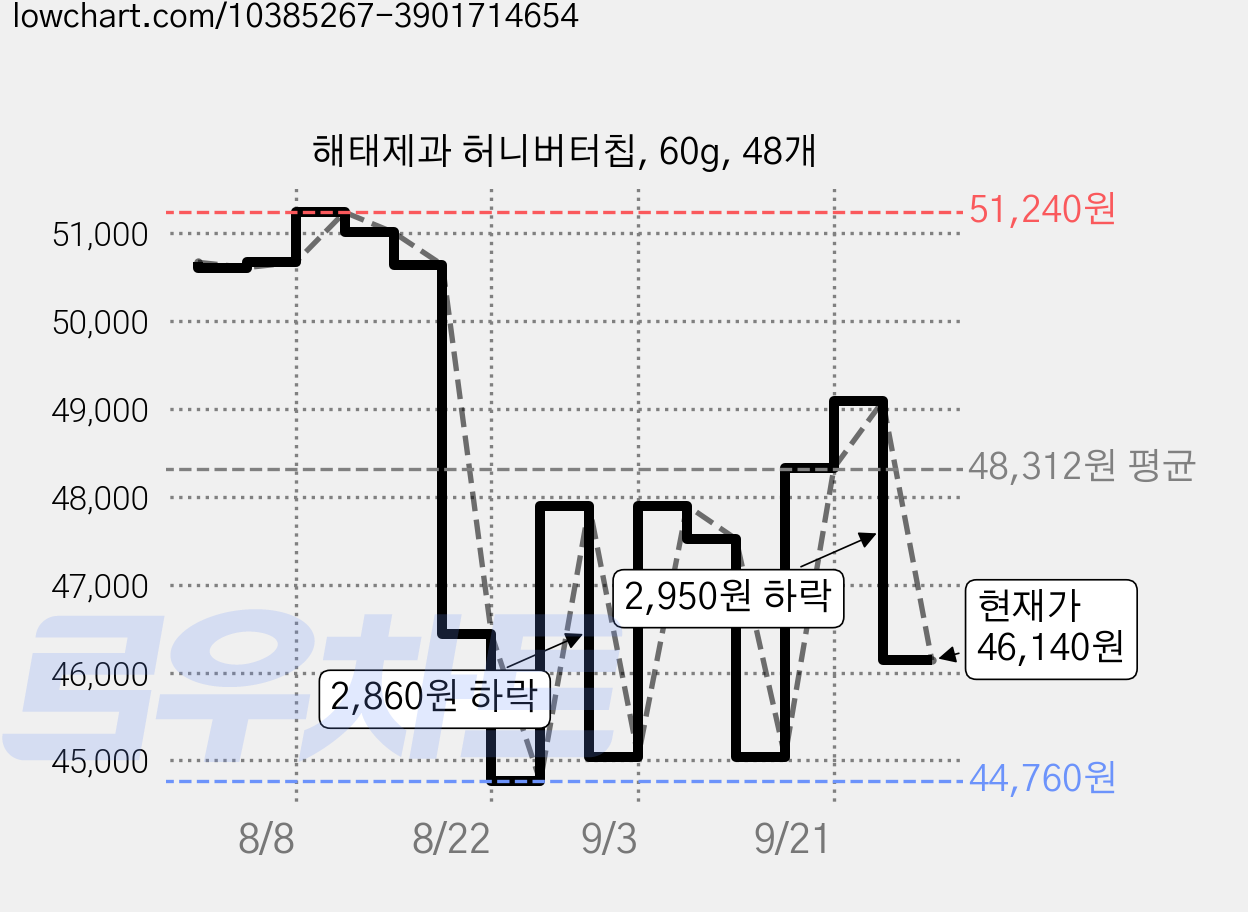 해태제과 허니버터칩, 60g, 48개 가격 변동 차트, 현재가 46,140원, 관측 최저가 44,760원