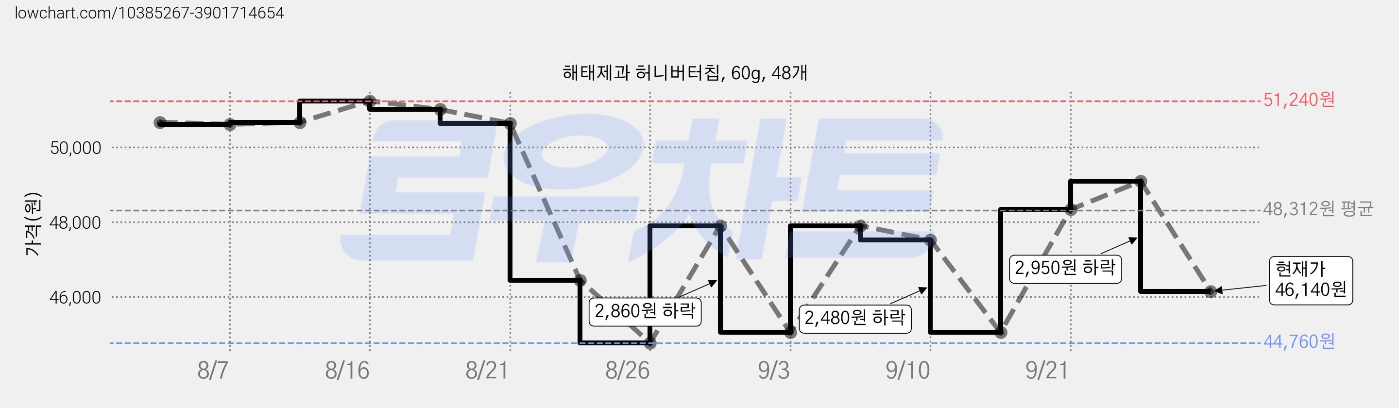 해태제과 허니버터칩, 60g, 48개 가격 변동 차트, 현재가 46,140원, 관측 최저가 44,760원