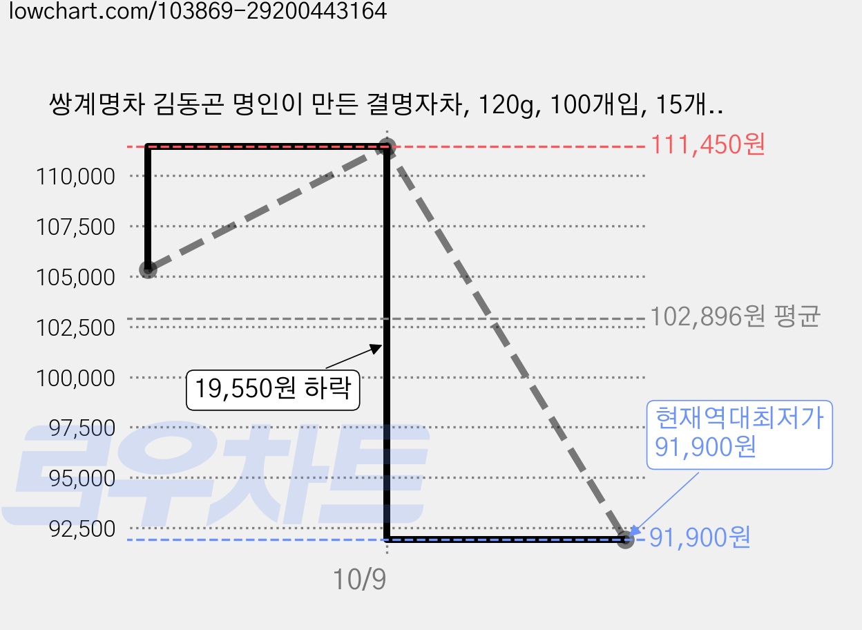 쌍계명차 김동곤 명인이 만든 결명자차, 120g, 100개입, 15개, 1.2g 가격 변동 차트, 현재가 91,900원, 역대최저가